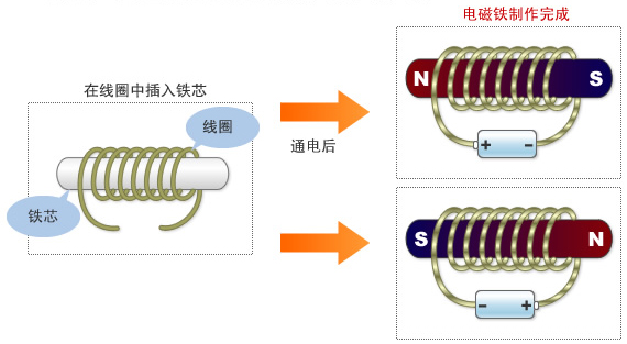 電磁鐵制作