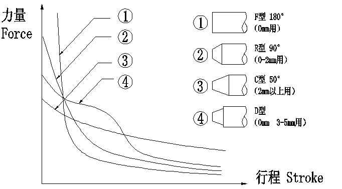 鐵芯設計對力量的影響